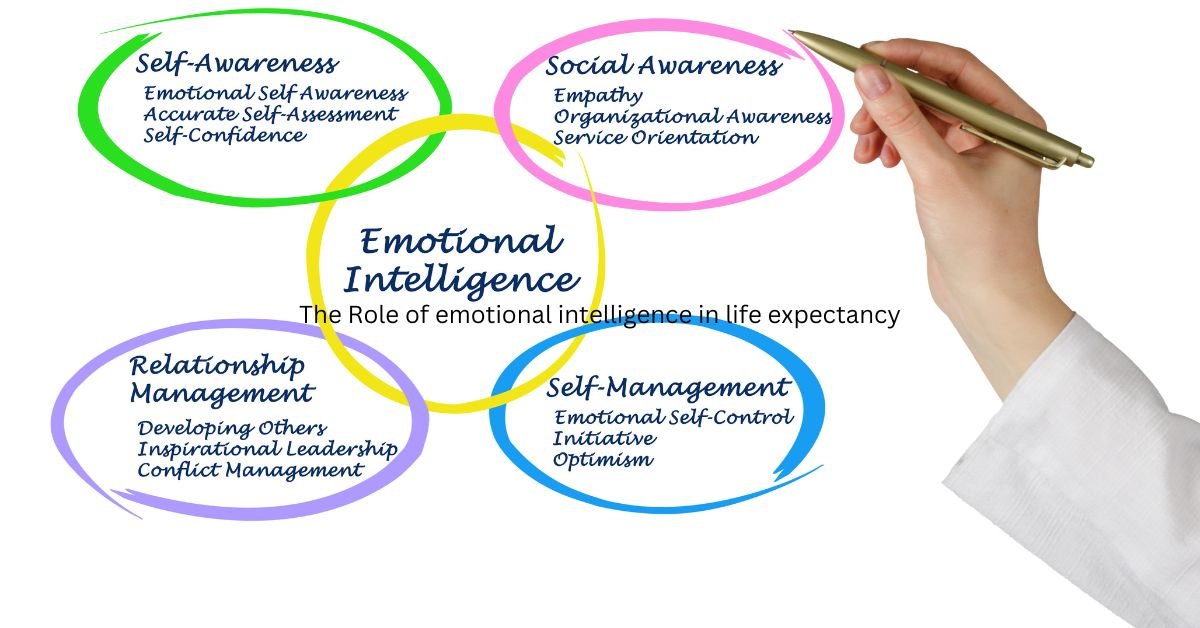 The Role of emotional intelligence in life expectancy