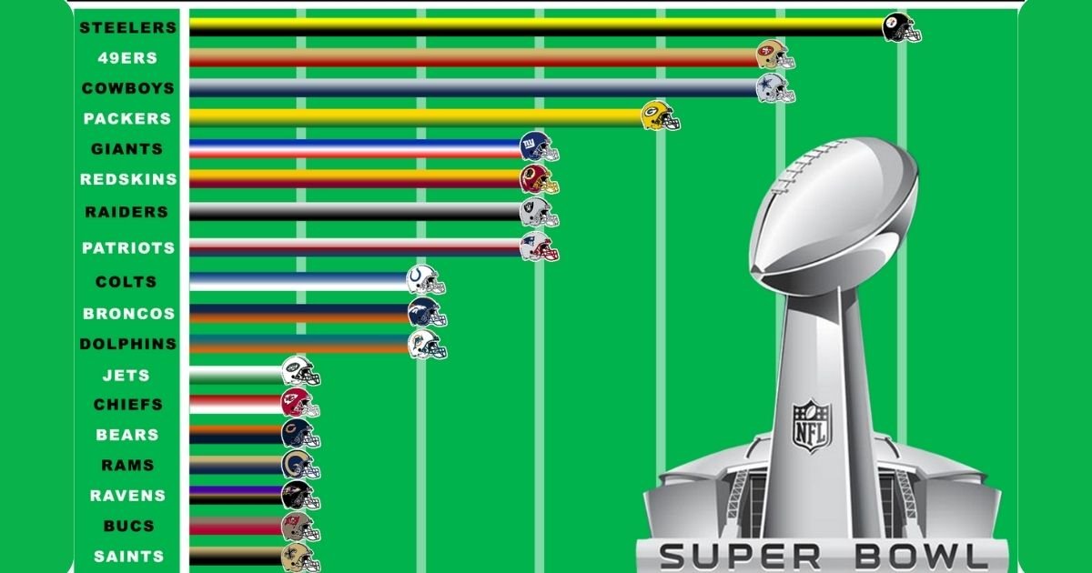 Super Bowl any Teams Ranking