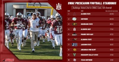 Alabama A&M Football Picked to Finish Second in SWAC East Division