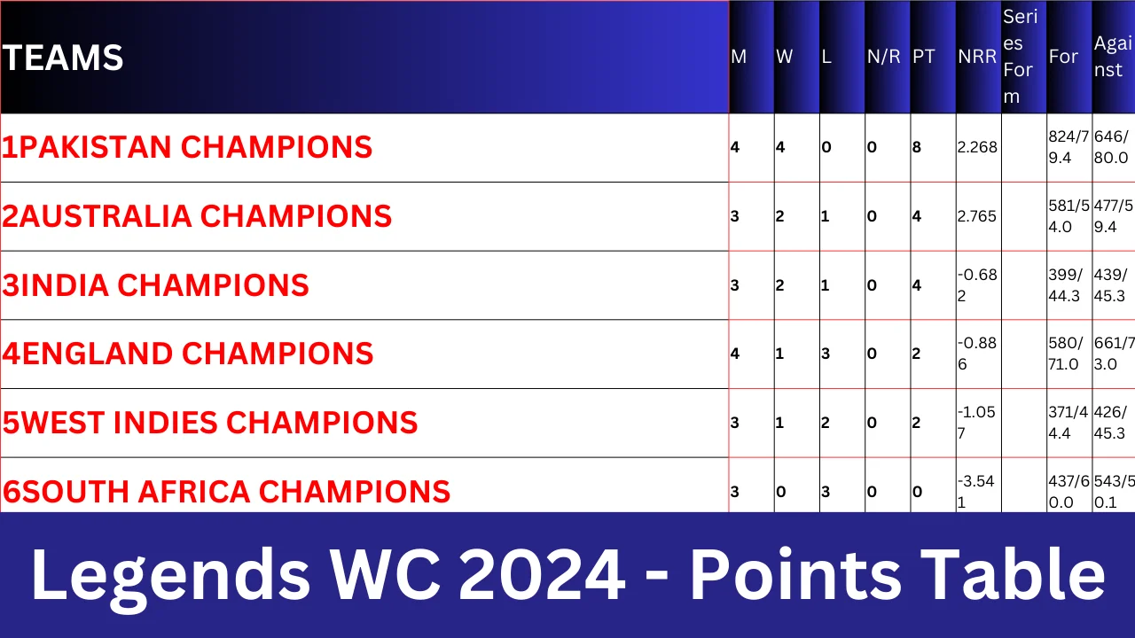 Legends WC 2024 Points Table